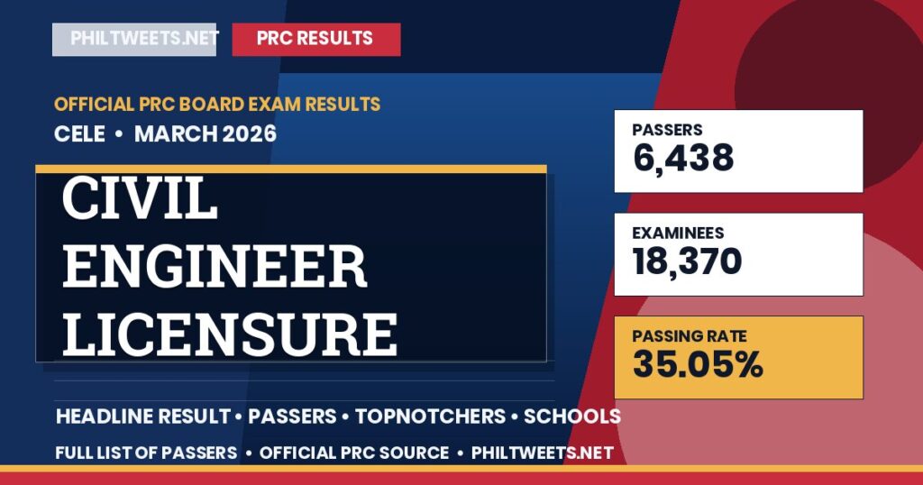 PRC Civil Engineer Licensure Examination Board Exam Result March 2026 Released — Full List of Passers 1 Civil Engineer Licensure Examination Result March 2026 — Official PRC List of Passers