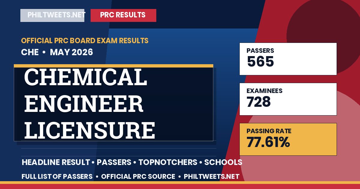 Chemical Engineer Licensure Examination Result May 2026 — Official PRC List of Passers