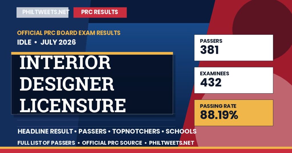 PRC Interior Designer Licensure Examination Board Exam Result July 2026 Released — Full List of Passers 1 Interior Designer Licensure Examination Result July 2026 — Official PRC List of Passers