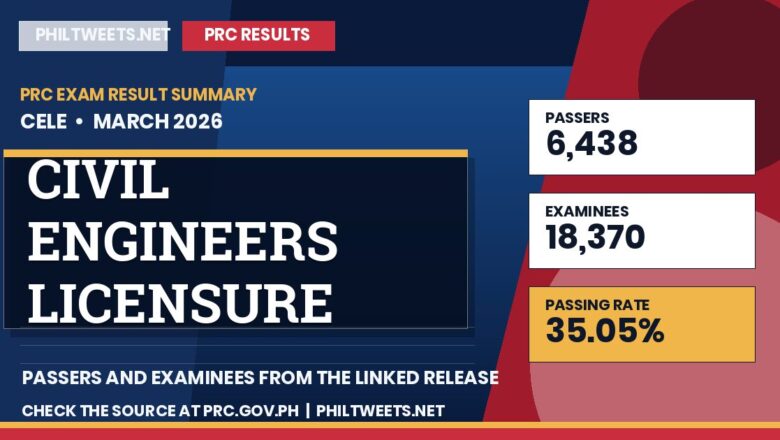 PhilTweets summary card for Civil Engineers Licensure Examination results, March 2026