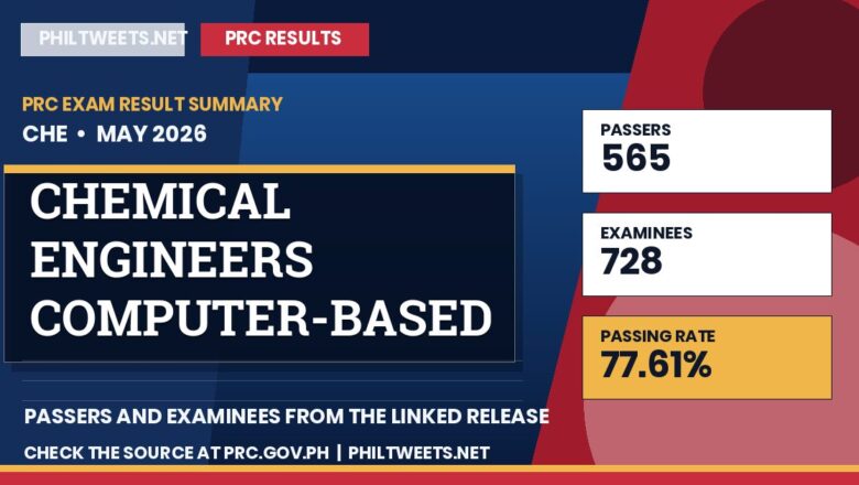 PhilTweets summary card for Chemical Engineers Computer-Based Licensure Examination results, May 2026