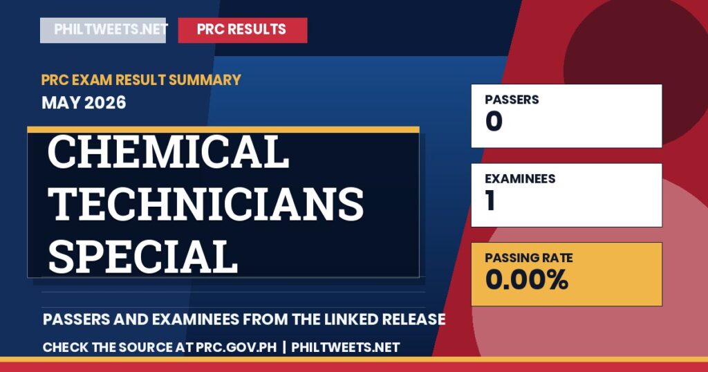 Chemical Technicians Special Professional Licensure Examination results, May 2026 — PRC 1 PhilTweets summary card for Chemical Technicians Special Professional Licensure Examination results, May 2026