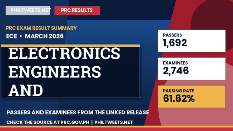 PhilTweets summary card for Electronics Engineers and Electronics Technicians Licensure Examinations results, March 2026