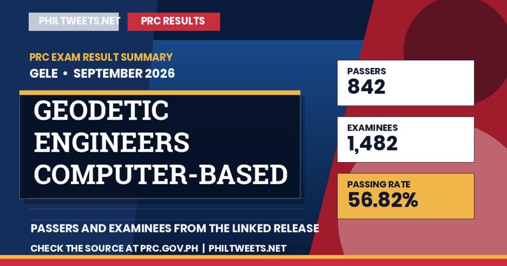 Geodetic Engineers Computer-Based Licensure Examination results, September 2026 — PRC 1 PhilTweets summary card for Geodetic Engineers Computer-Based Licensure Examination results, September 2026