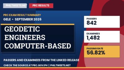 PhilTweets summary card for Geodetic Engineers Computer-Based Licensure Examination results, September 2026