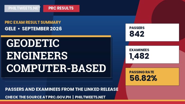 PhilTweets summary card for Geodetic Engineers Computer-Based Licensure Examination results, September 2026