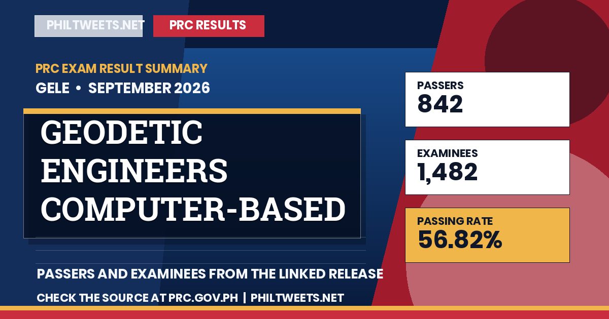 PhilTweets summary card for Geodetic Engineers Computer-Based Licensure Examination results, September 2026
