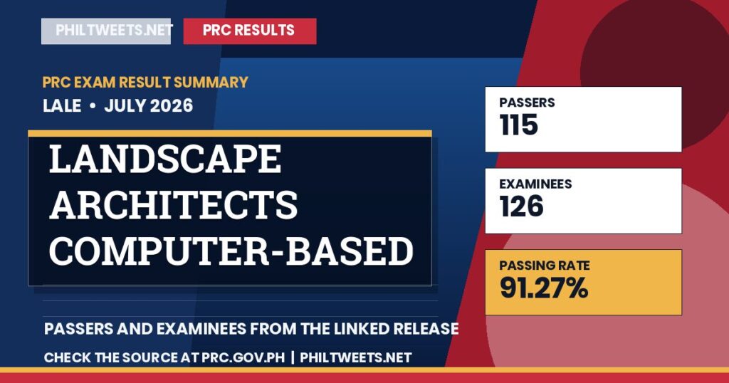 PhilTweets summary card for Landscape Architects Computer-Based Licensure Examination results, July 2026