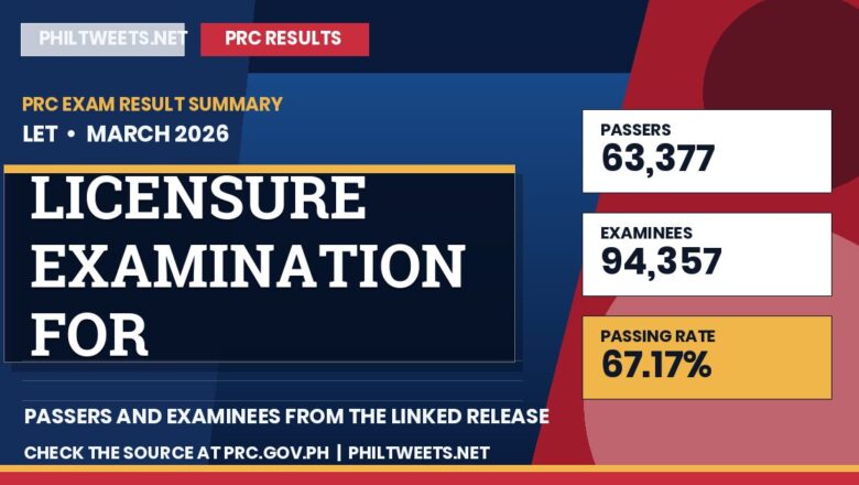 PhilTweets summary card for Licensure Examination for Professional Teachers results, March 2026