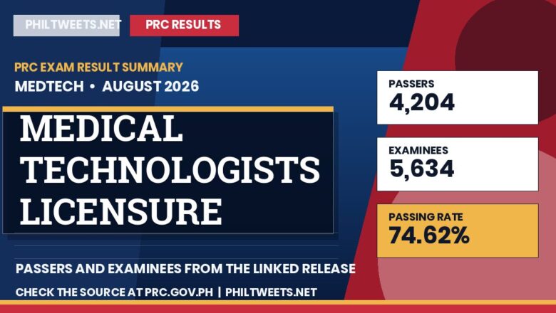 PhilTweets summary card for Medical Technologists Licensure Examination results, August 2026