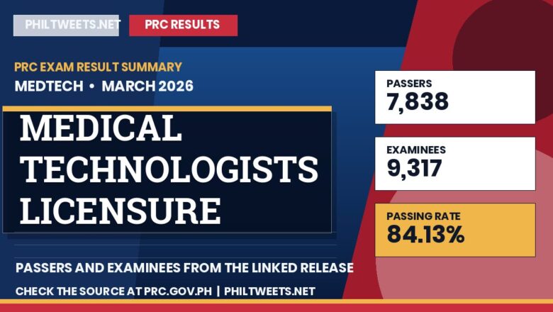 PhilTweets summary card for Medical Technologists Licensure Examination results, March 2026