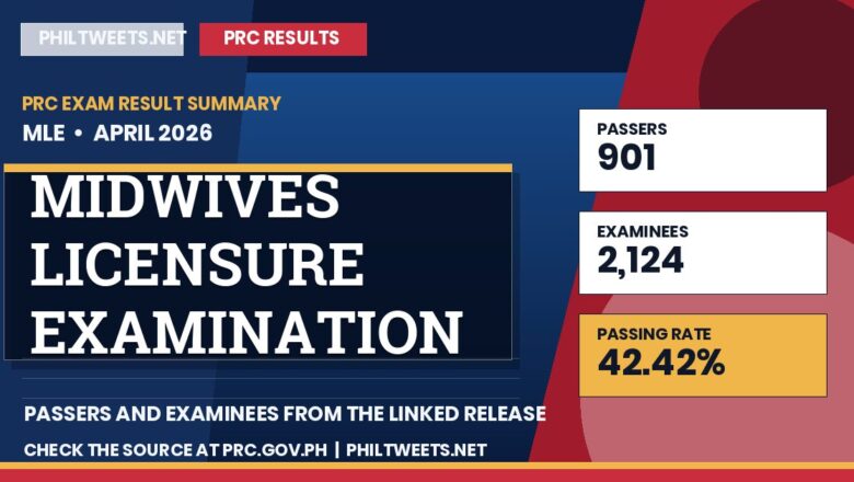 PhilTweets summary card for Midwives Licensure Examination results, April 2026