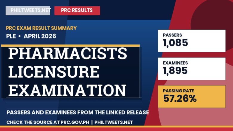 PhilTweets summary card for Pharmacists Licensure Examination results, April 2026