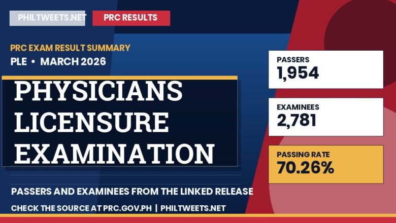 PhilTweets summary card for Physicians Licensure Examination results, March 2026