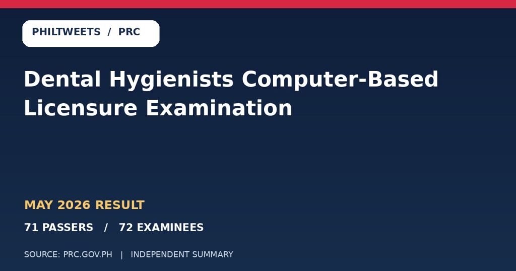 Dental Hygienists Computer-Based Licensure Examination results, May 2026 — PRC 1 PhilTweets summary card for May 2026 Dental Hygienists Computer-Based Licensure Examination: 71 passers among 72 examinees