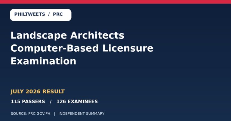 PhilTweets summary card for July 2026 Landscape Architects Computer-Based Licensure Examination: 115 passers among 126 examinees