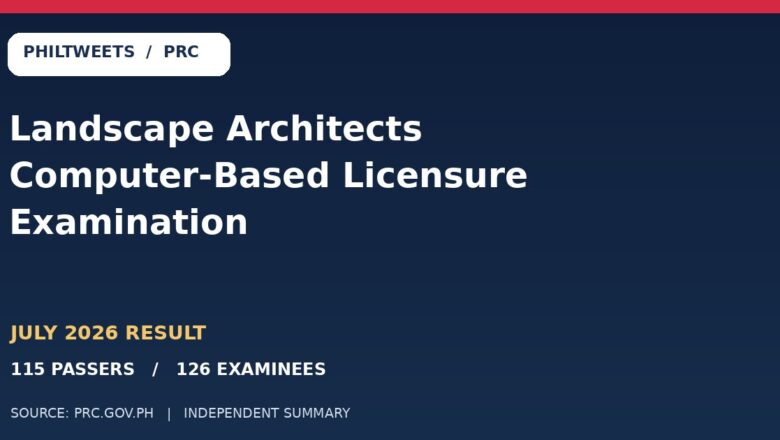 PhilTweets summary card for July 2026 Landscape Architects Computer-Based Licensure Examination: 115 passers among 126 examinees