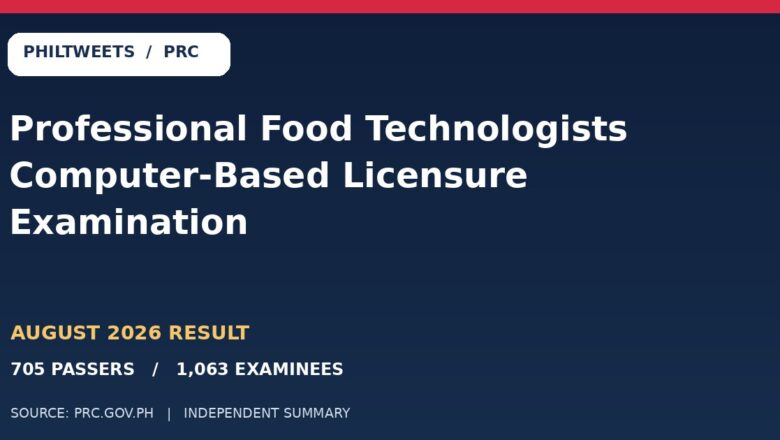 PhilTweets summary card for August 2026 Professional Food Technologists Computer-Based Licensure Examination: 705 passers among 1,063 examinees