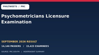 PhilTweets summary card for September 2026 Psychometricians Licensure Examination: 14,146 passers among 15,423 examinees