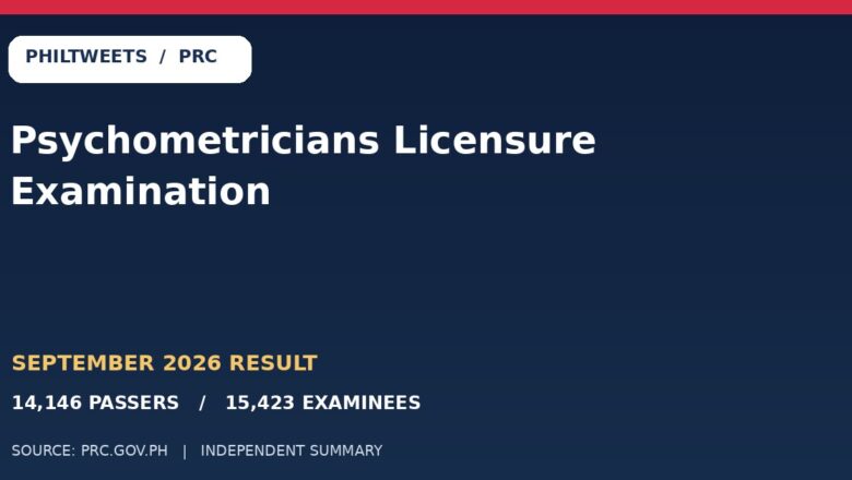 PhilTweets summary card for September 2026 Psychometricians Licensure Examination: 14,146 passers among 15,423 examinees