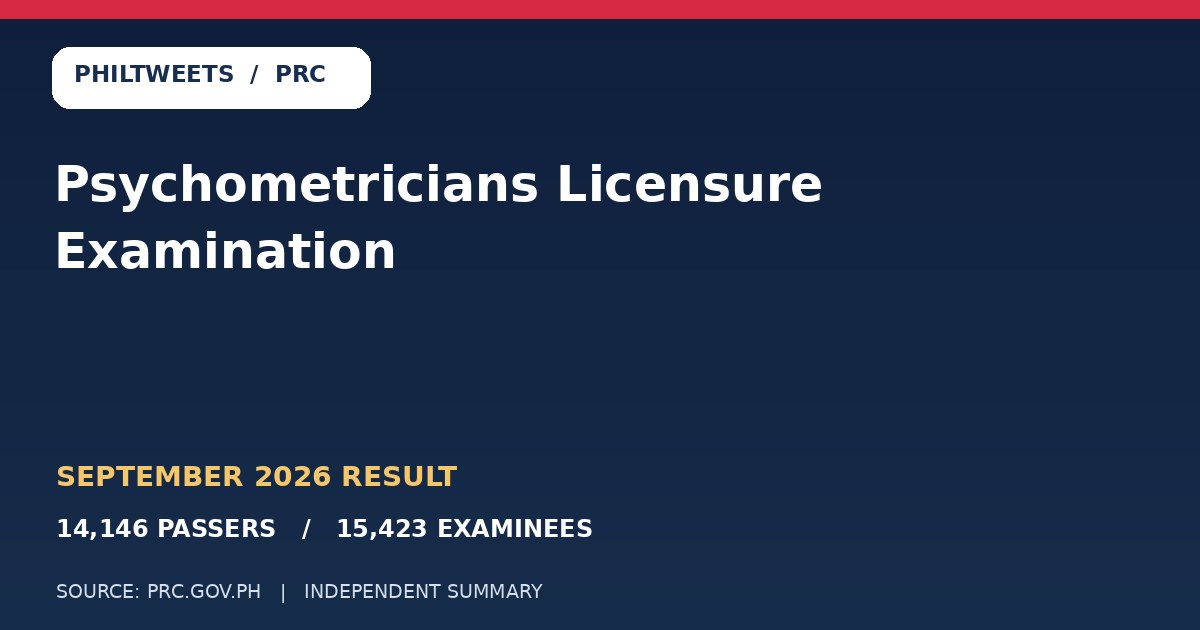 PhilTweets summary card for September 2026 Psychometricians Licensure Examination: 14,146 passers among 15,423 examinees