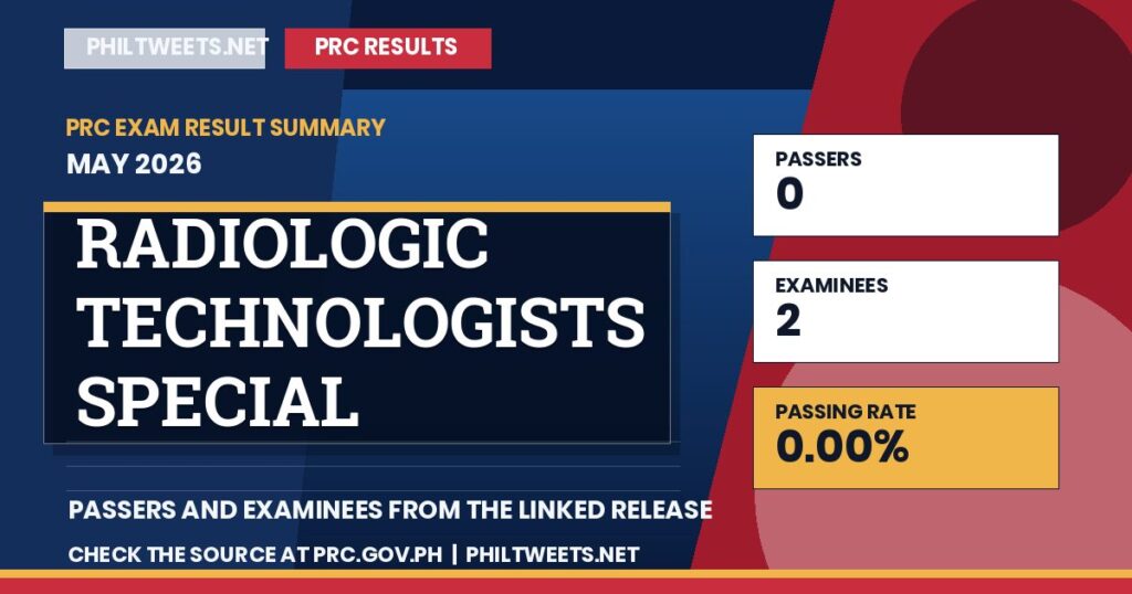 PhilTweets summary card for Radiologic Technologists Special Professional Licensure Examination results, May 2026