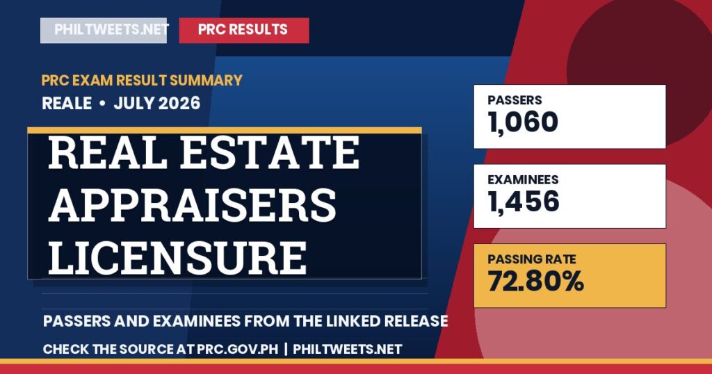 Real Estate Appraisers Licensure Examination results, July 2026 — PRC 1 PhilTweets summary card for Real Estate Appraisers Licensure Examination results, July 2026