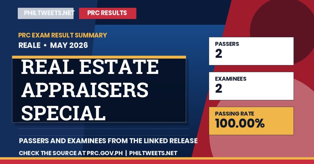 Real Estate Appraisers Special Professional Licensure Examination results, May 2026 — PRC 1 PhilTweets summary card for Real Estate Appraisers Special Professional Licensure Examination results, May 2026