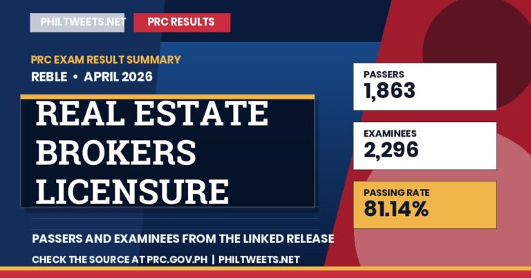 PhilTweets summary card for Real Estate Brokers Licensure Examination results, April 2026