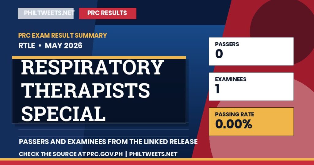PhilTweets summary card for Respiratory Therapists Special Professional Licensure Examination results, May 2026