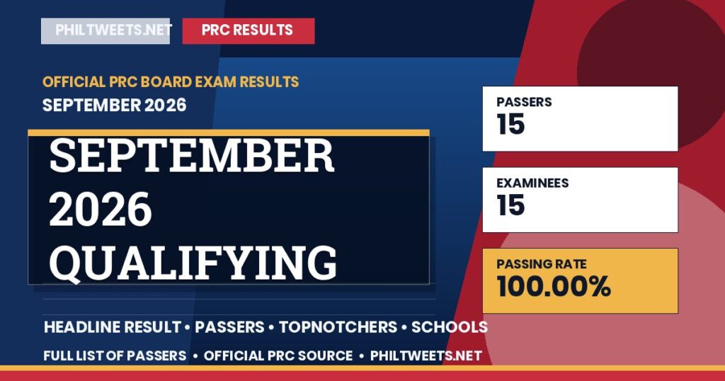 PRC September 2026 Qualifying Assessment-Foreign Medical Professionals (Computer-Based) Results Board Exam Result September 2026 Released — Full List of Passers 1 September 2026 Qualifying Assessment-Foreign Medical Professionals (Computer-Based) Results Result September 2026 — Official PRC List of Passers