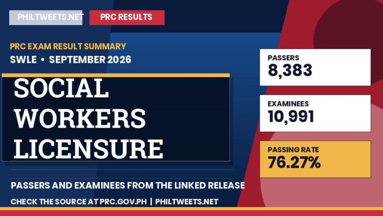 PhilTweets summary card for Social Workers Licensure Examination results, September 2026