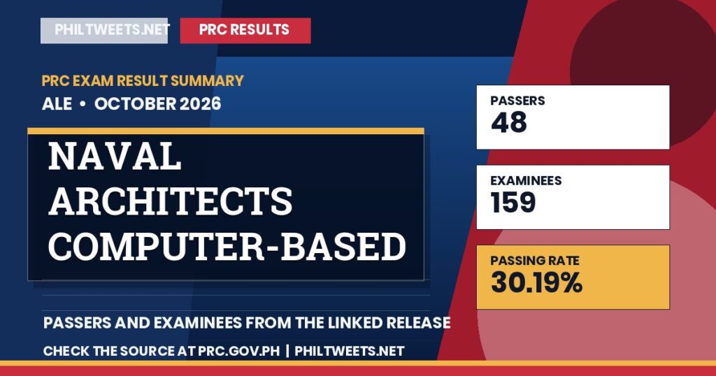 PhilTweets summary card for Naval Architects Computer-Based Licensure Examination results, October 2026