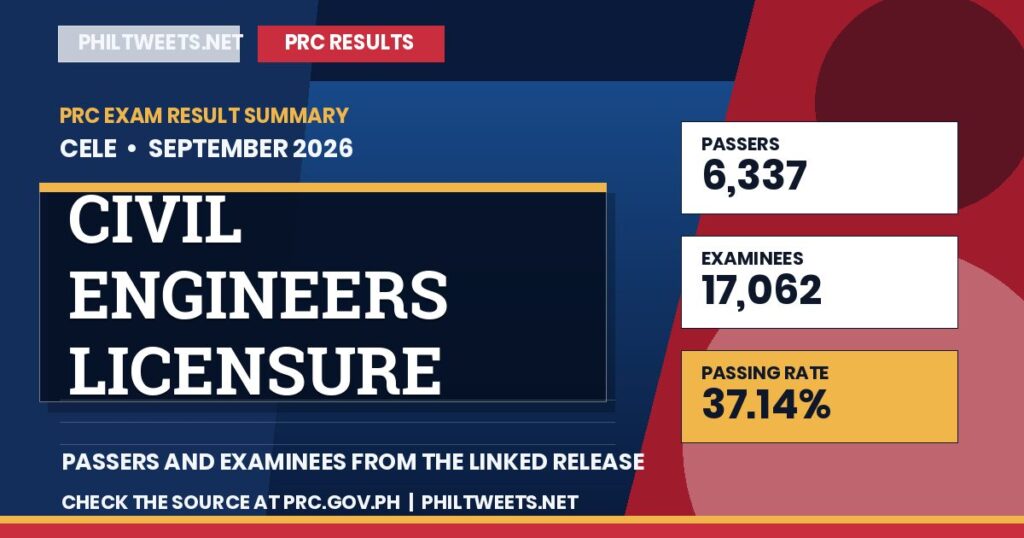 Civil Engineers Licensure Examination results, September 2026 — PRC 1 PhilTweets summary card for Civil Engineers Licensure Examination results, September 2026