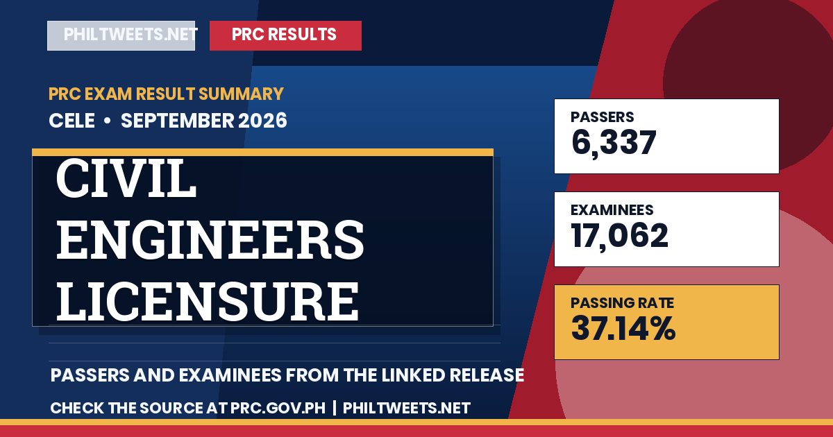 PhilTweets summary card for Civil Engineers Licensure Examination results, September 2026
