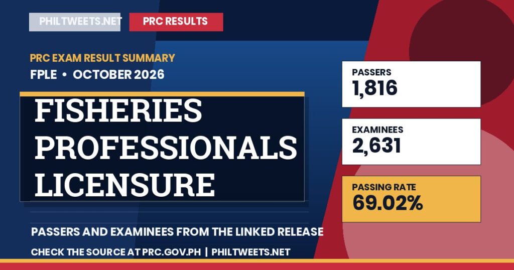 PhilTweets summary card for Fisheries Professionals Licensure Examination results, October 2026