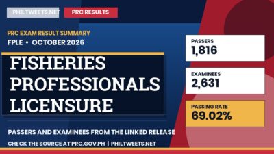PhilTweets summary card for Fisheries Professionals Licensure Examination results, October 2026